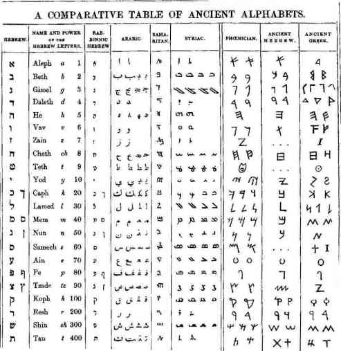 ancient_hebrew_phoenician_greek_alphabet